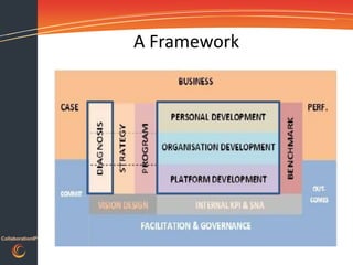 A Framework




CollaborationIP
 