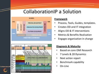 CollaborationIP a Solution
                               Framework
                               • Process, Tools, Guides, templates.
                               • Creates OD and IT integration
                               • Aligns OD & IT interventions
                               • Metrics & Benefits Realisation
                               • Engages organisation in change

                                Diagnosis & Maturity
                                • Based on core OMI Research
                                • 7 Levels & 20 Dynamics
                                • Next action report
                                • Benchmark capability
CollaborationIP                 • On-Line
 