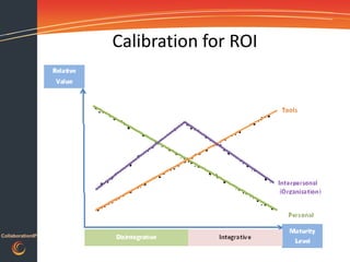Calibration for ROI




CollaborationIP
 