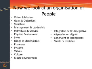 Now we look at an organisation of
                                  People
                  •   Vision & Mission
                  •   Goals & Objectives
                  •   Structure
                  •   Management & Leadership
                  •   Individuals & Groups      •   Integrative or Dis-Integrative
                  •   Physical Environment      •   Aligned or un aligned
                  •   Style                     •   Congruent or incongruent
                  •   Range of Stakeholders     •   Stable or Unstable
                  •   Processes
                  •   Systems
                  •   Values
                  •   Culture
                  •   Macro environment
CollaborationIP
 