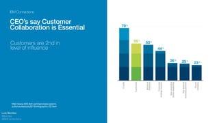 IBM Connections
!
CEO’s say Customer
Collaboration is Essential
You can outperform
your industry when
you intensively
collaborate with
customers
http://www-935.ibm.com/services/us/en/c-
suite/csuitestudy2013/infographic-02.html
Luis Benitez
@lbenitez
#IBMConnections
 