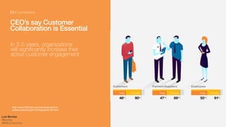 IBM Connections
!
CEO’s say Customer
Collaboration is Essential
Customers are 2nd in
level of influence
http://www-935.ibm...