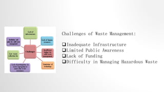 Challenges of Waste Management:
Inadequate Infrastructure
Limited Public Awareness
Lack of Funding
Difficulty in Managing Hazardous Waste
 