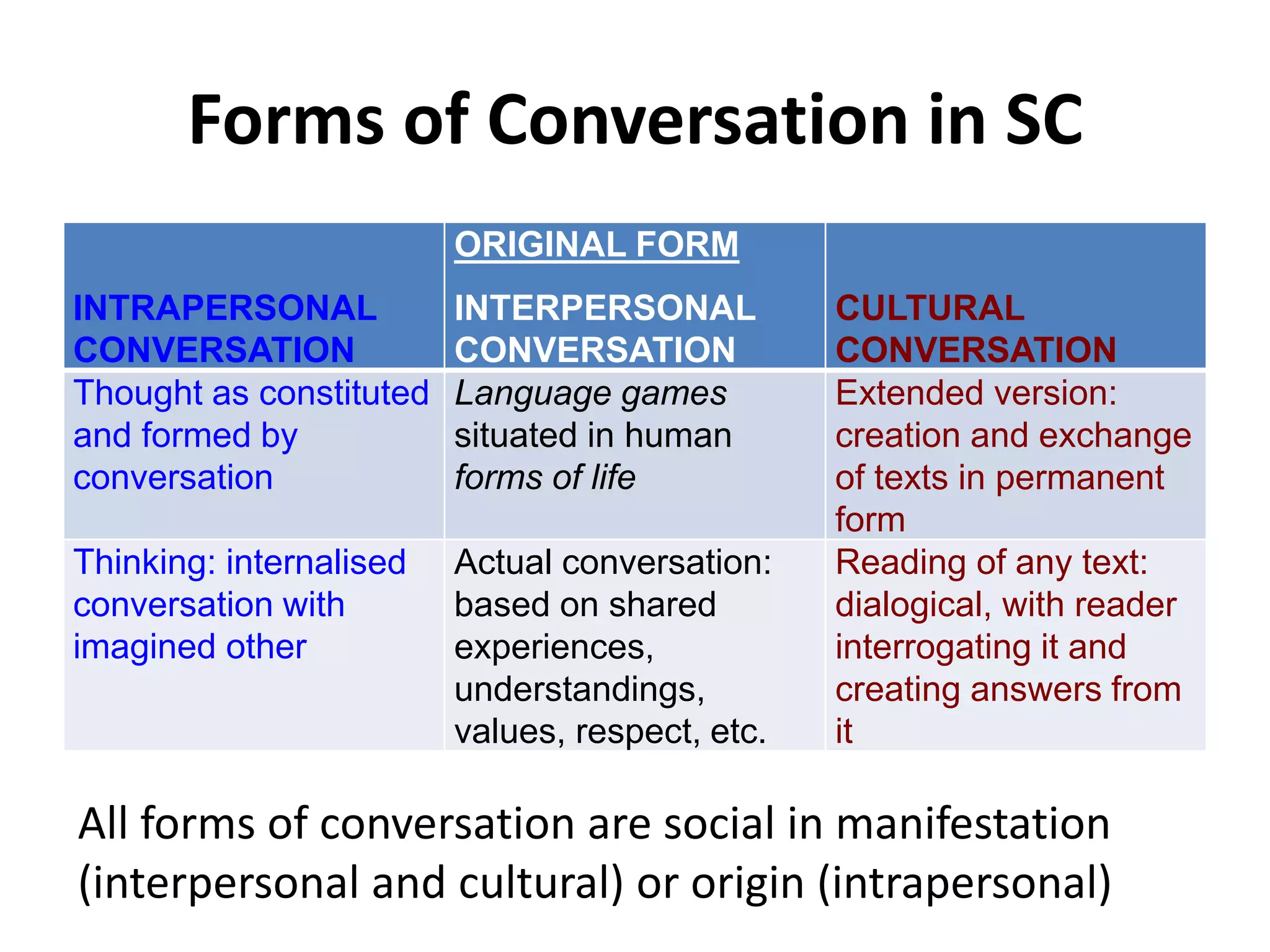 Forms of Conversation in SC
INTRAPERSONAL
CONVERSATION
ORIGINAL FORM
INTERPERSONAL
CONVERSATION
CULTURAL
CONVERSATION
Thought as constituted
and formed by
conversation
Language games
situated in human
forms of life
Extended version:
creation and exchange
of texts in permanent
form
Thinking: internalised
conversation with
imagined other
Actual conversation:
based on shared
experiences,
understandings,
values, respect, etc.
Reading of any text:
dialogical, with reader
interrogating it and
creating answers from
it
All forms of conversation are social in manifestation
(interpersonal and cultural) or origin (intrapersonal)
 