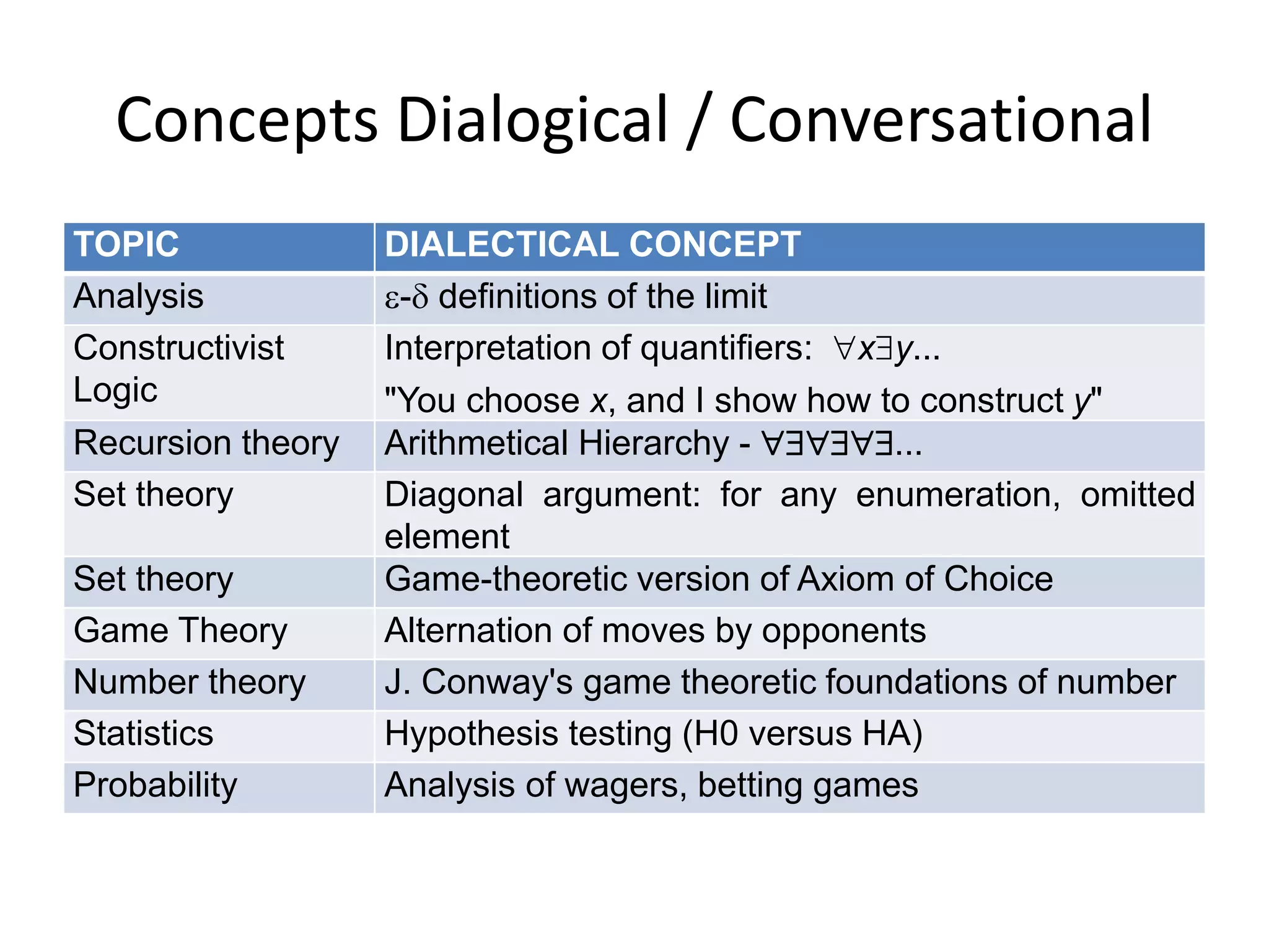 Concepts Dialogical / Conversational
TOPIC DIALECTICAL CONCEPT
Analysis - definitions of the limit
Constructivist
Logic
Interpretation of quantifiers: xy...
"You choose x, and I show how to construct y"
Recursion theory Arithmetical Hierarchy - ...
Set theory Diagonal argument: for any enumeration, omitted
element
Set theory Game-theoretic version of Axiom of Choice
Game Theory Alternation of moves by opponents
Number theory J. Conway's game theoretic foundations of number
Statistics Hypothesis testing (H0 versus HA)
Probability Analysis of wagers, betting games
 