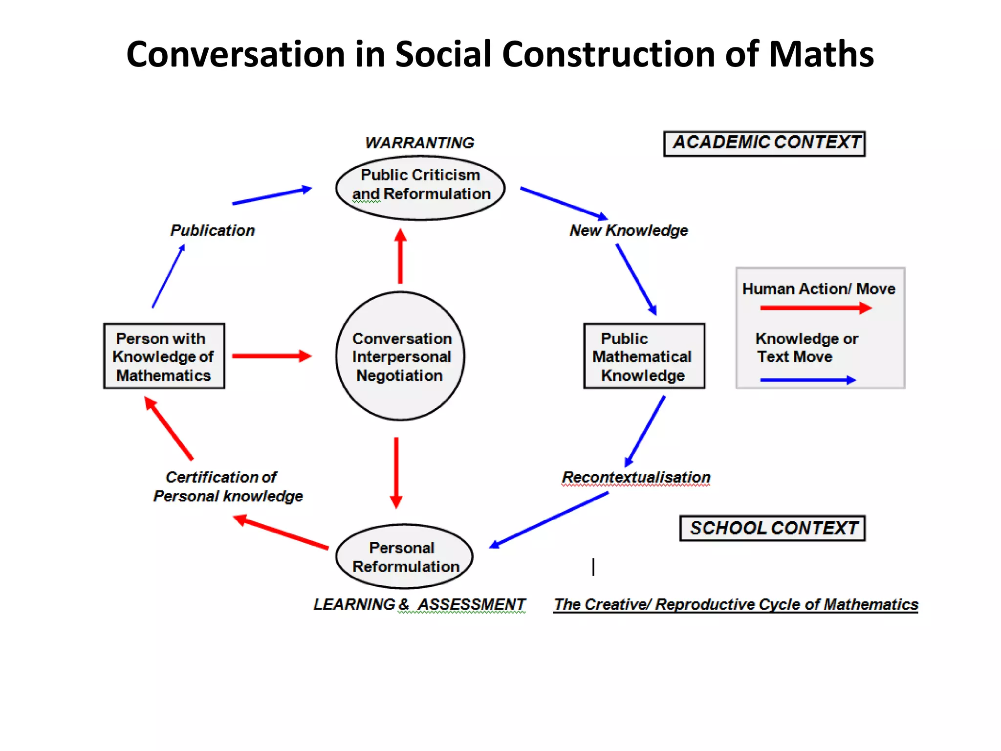 Conversation in Social Construction of Maths
 