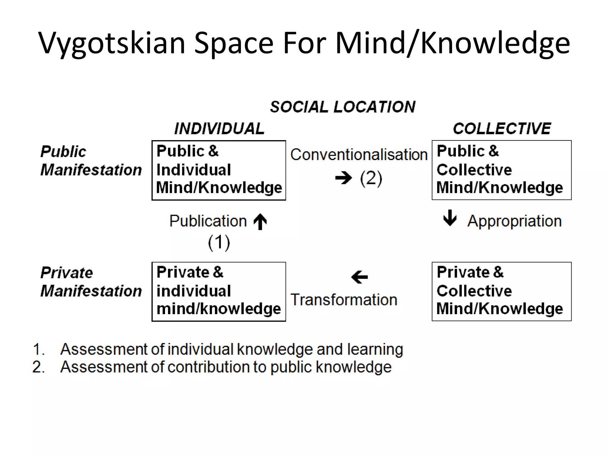 Vygotskian Space For Mind/Knowledge
 