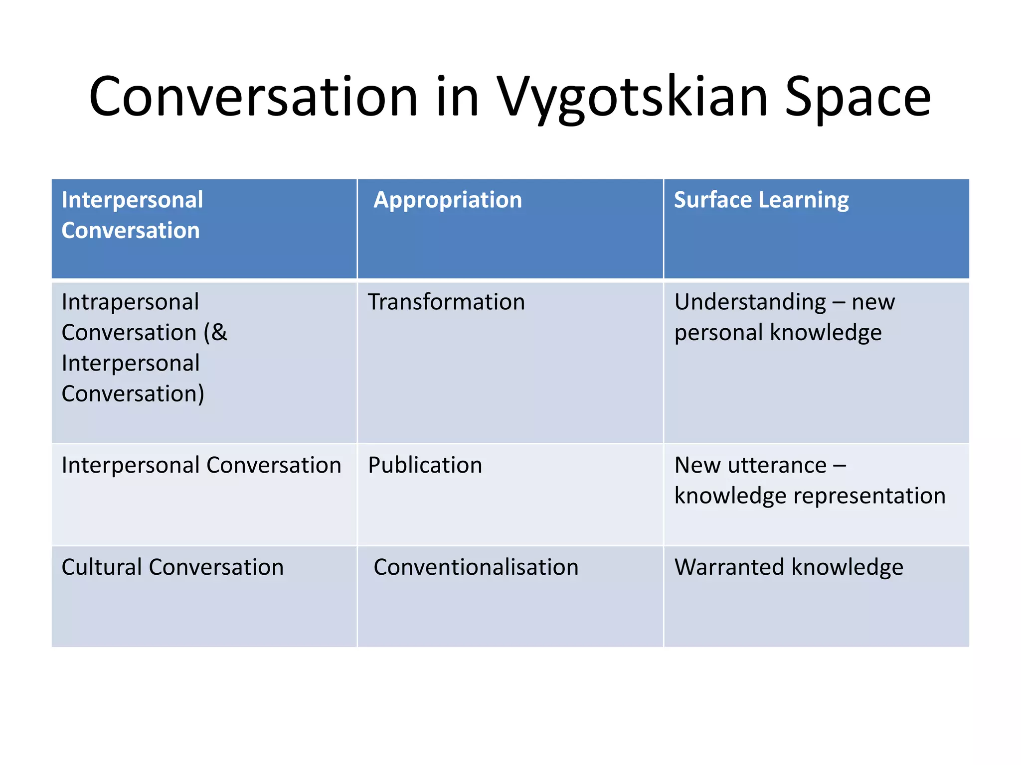 Conversation in Vygotskian Space
Interpersonal
Conversation
Appropriation Surface Learning
Intrapersonal
Conversation (&
Interpersonal
Conversation)
Transformation Understanding – new
personal knowledge
Interpersonal Conversation Publication New utterance –
knowledge representation
Cultural Conversation Conventionalisation Warranted knowledge
 