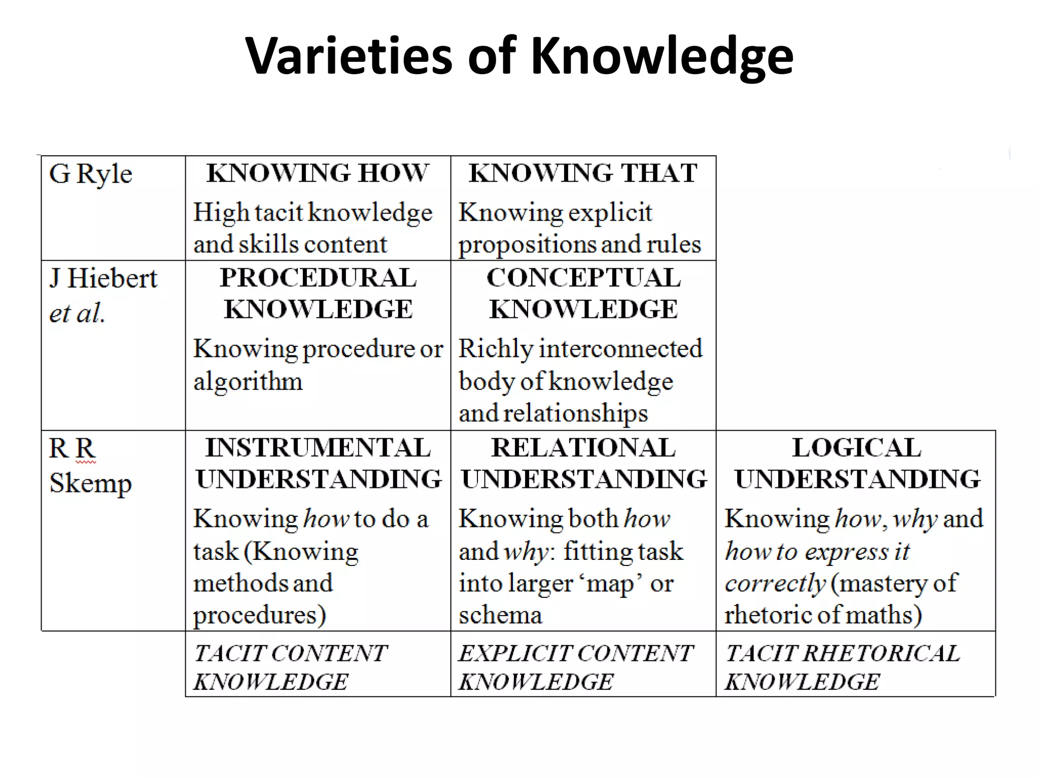Varieties of Knowledge
 