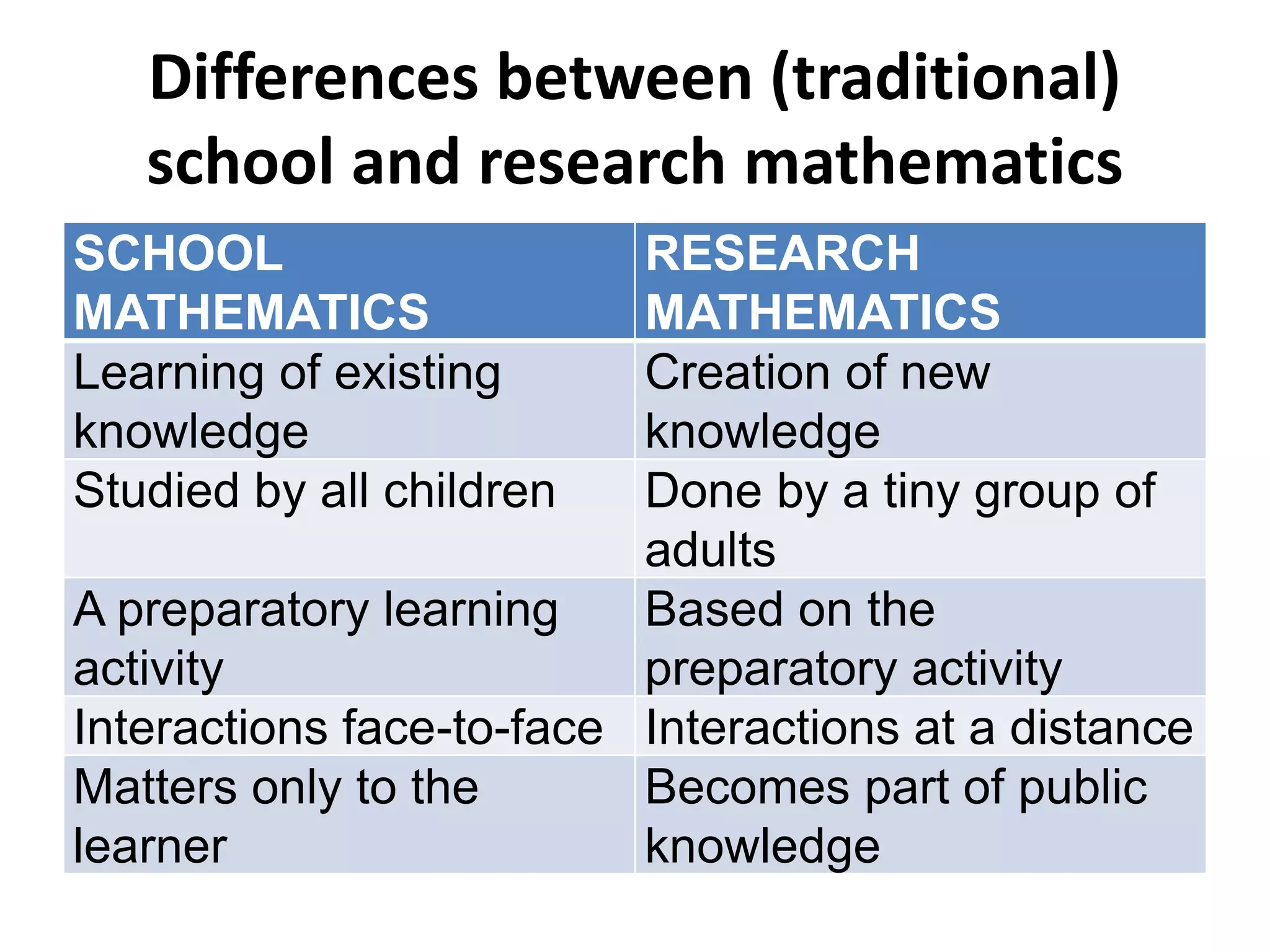 Differences between (traditional)
school and research mathematics
SCHOOL
MATHEMATICS
RESEARCH
MATHEMATICS
Learning of existing
knowledge
Creation of new
knowledge
Studied by all children Done by a tiny group of
adults
A preparatory learning
activity
Based on the
preparatory activity
Interactions face-to-face Interactions at a distance
Matters only to the
learner
Becomes part of public
knowledge
 