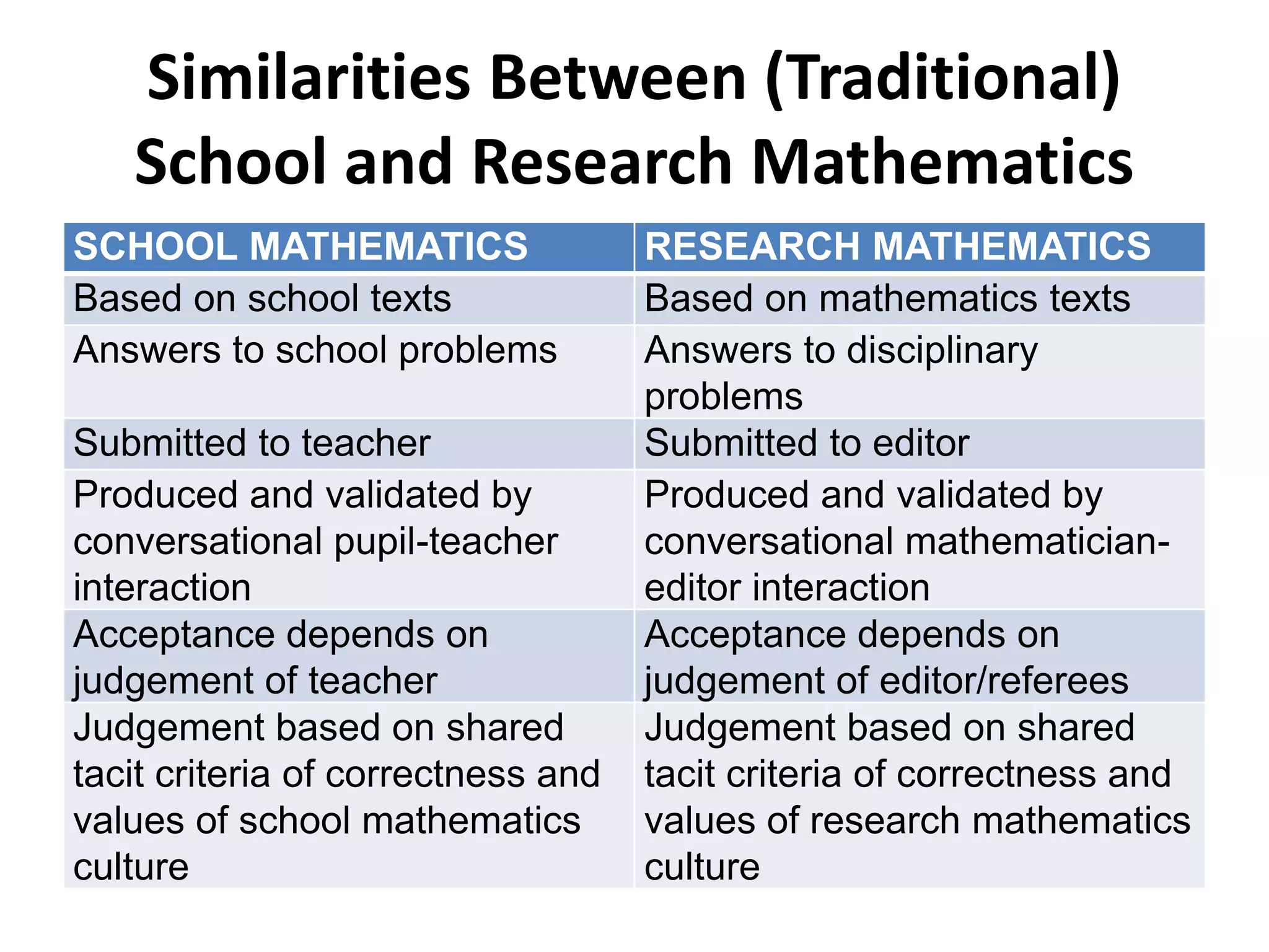 Similarities Between (Traditional)
School and Research Mathematics
SCHOOL MATHEMATICS RESEARCH MATHEMATICS
Based on school texts Based on mathematics texts
Answers to school problems Answers to disciplinary
problems
Submitted to teacher Submitted to editor
Produced and validated by
conversational pupil-teacher
interaction
Produced and validated by
conversational mathematician-
editor interaction
Acceptance depends on
judgement of teacher
Acceptance depends on
judgement of editor/referees
Judgement based on shared
tacit criteria of correctness and
values of school mathematics
culture
Judgement based on shared
tacit criteria of correctness and
values of research mathematics
culture
 