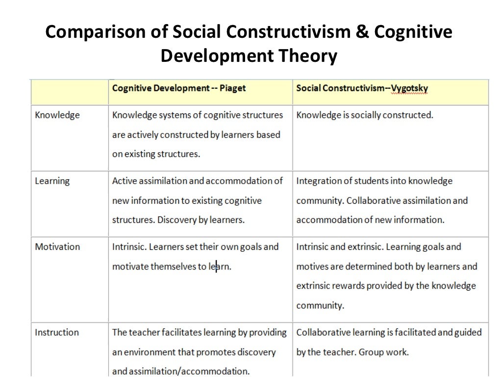 social constructivism amp cognitive development theory cognitive constructivism