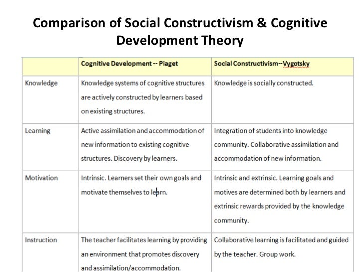 Child Development Theories Comparison Chart