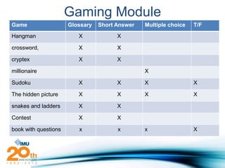 Gaming Module
Game                  Glossary   Short Answer   Multiple choice   T/F

Hangman                  X             X

crossword,               X             X

cryptex                  X             X

millionaire                                     X

Sudoku                   X             X        X                 X

The hidden picture       X             X        X                 X

snakes and ladders       X             X

Contest                  X             X

book with questions      x             x        x                 X
 