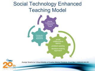 Social Technology Enhanced
       Teaching Model
                                       Mobile
                                    Collaborative
                                     Learning
                                        Tools




                      Computer-
                      mediated
                      teamwork
                                                   small
                                              collaborative
                                                  teams
                                             problem-solving
                                             decision-making
                                                approach




   Kukolja Taradi et al: Virtual Mobility of Croatian Medical Students, Croat Med J 2008;49:344-351
 
