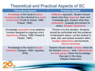 Theoretical and Practical Aspects of SC
         Theoretical Aspects                           Practical Aspects
   Knowledge is the result of active          Reflective approach. Student should
recognizing by the individual in a social     asked what they observed, learn and
  environment (Cobb & Yackel, 1996;            knowledge gain. Explain what they
            Prawat, 1996).                    understand , evaluate and present to
                                                  others. (Flipped Classroom)
 Knowledge acquisition is an adaptive         Thrown in to the situation. Students
  function designed to organize one's       should be confronted with the problems
 experiences (Fleury, 1998; Prawat &        of discrepant nature. Let the student to
             Floden, 1994).                  seek, test, and assess answers within
                                              socially collaborative environments.
                                                        Clinical clerkships
   Knowledge is the result of social        Teacher should create activities which let
 interaction (Gergen, 1995; Vygotsky,       the Student interact , work collaboratively
                1978).                        in small groups. Share the knowledge
                                                       they gain in the class.
                                                        (Flipped Classroom)
 