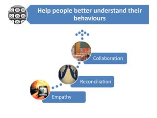 Help people better understand their
behaviours
Empathy
Reconciliation
Collaboration
 