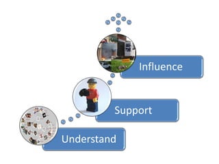 Understand
Support
Influence
 
