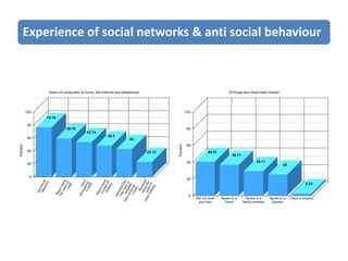 Experience of social networks & anti social behaviour
 