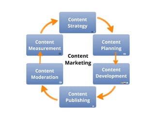 Social Content: Marketing in a Digital Age