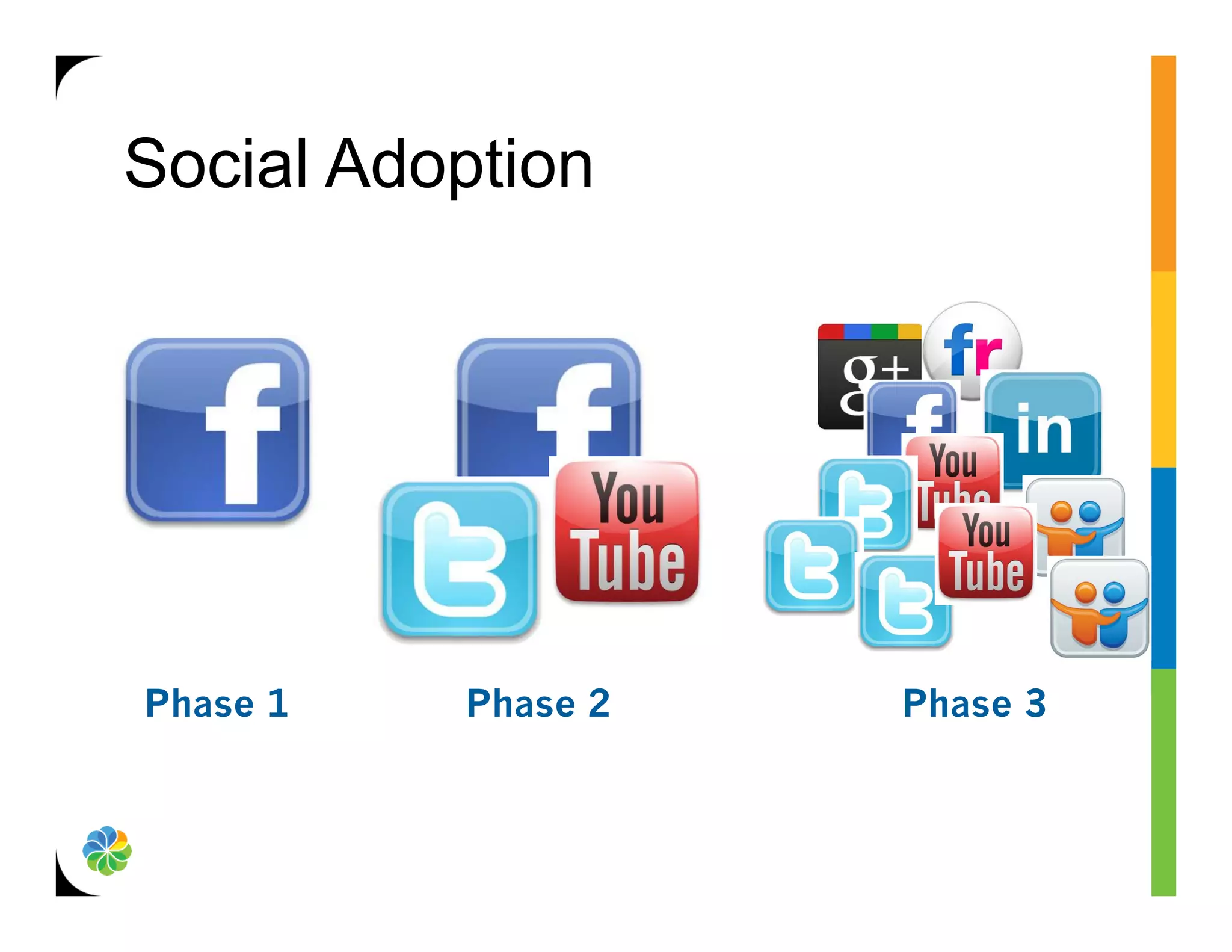 Social Adoption




Phase 1   Phase 2   Phase 3
 