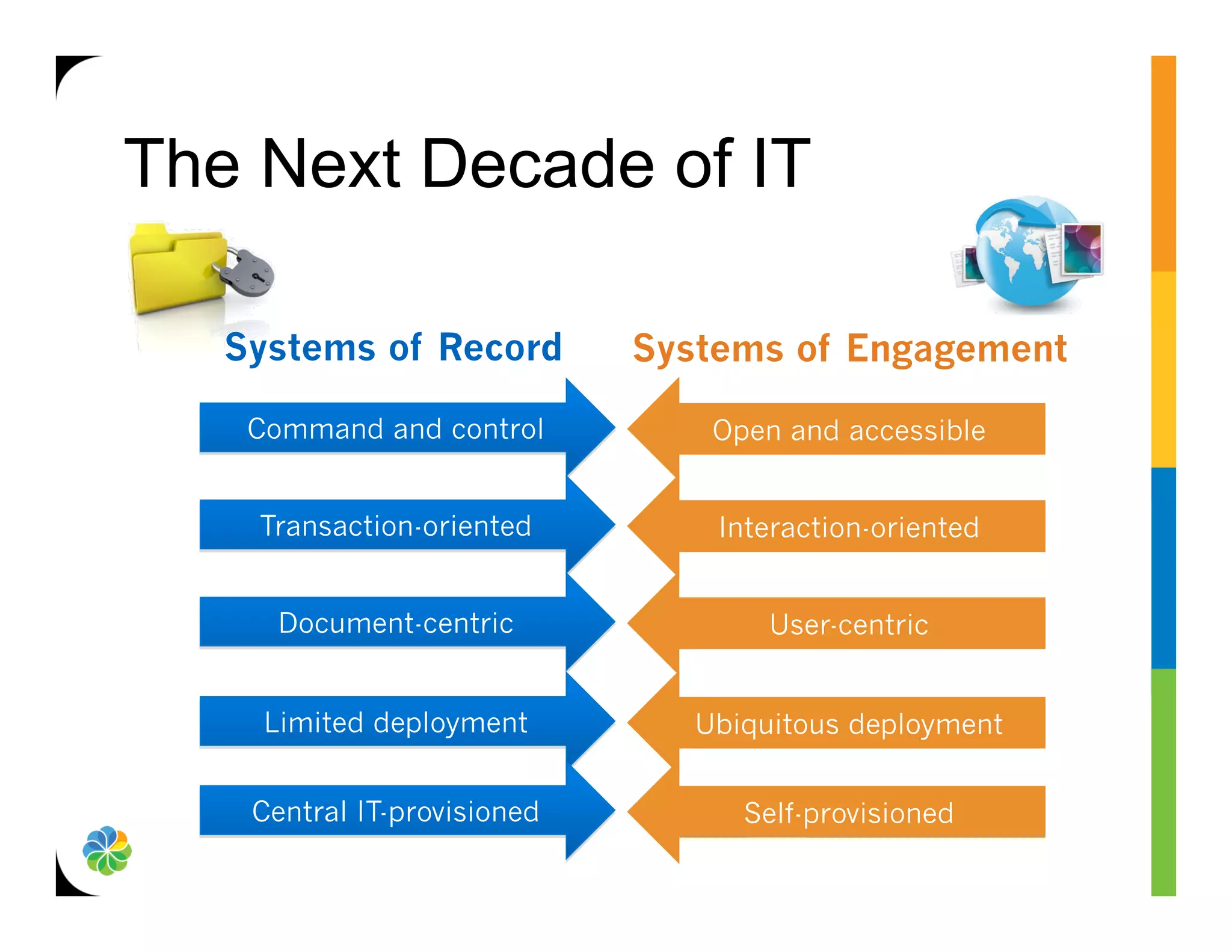 The Next Decade of IT

   Systems of Record         Systems of Engagement

    Command and control          Open and accessible


    Transaction-oriented         Interaction-oriented


     Document-centric                User-centric


     Limited deployment         Ubiquitous deployment


    Central IT-provisioned         Self-provisioned
 