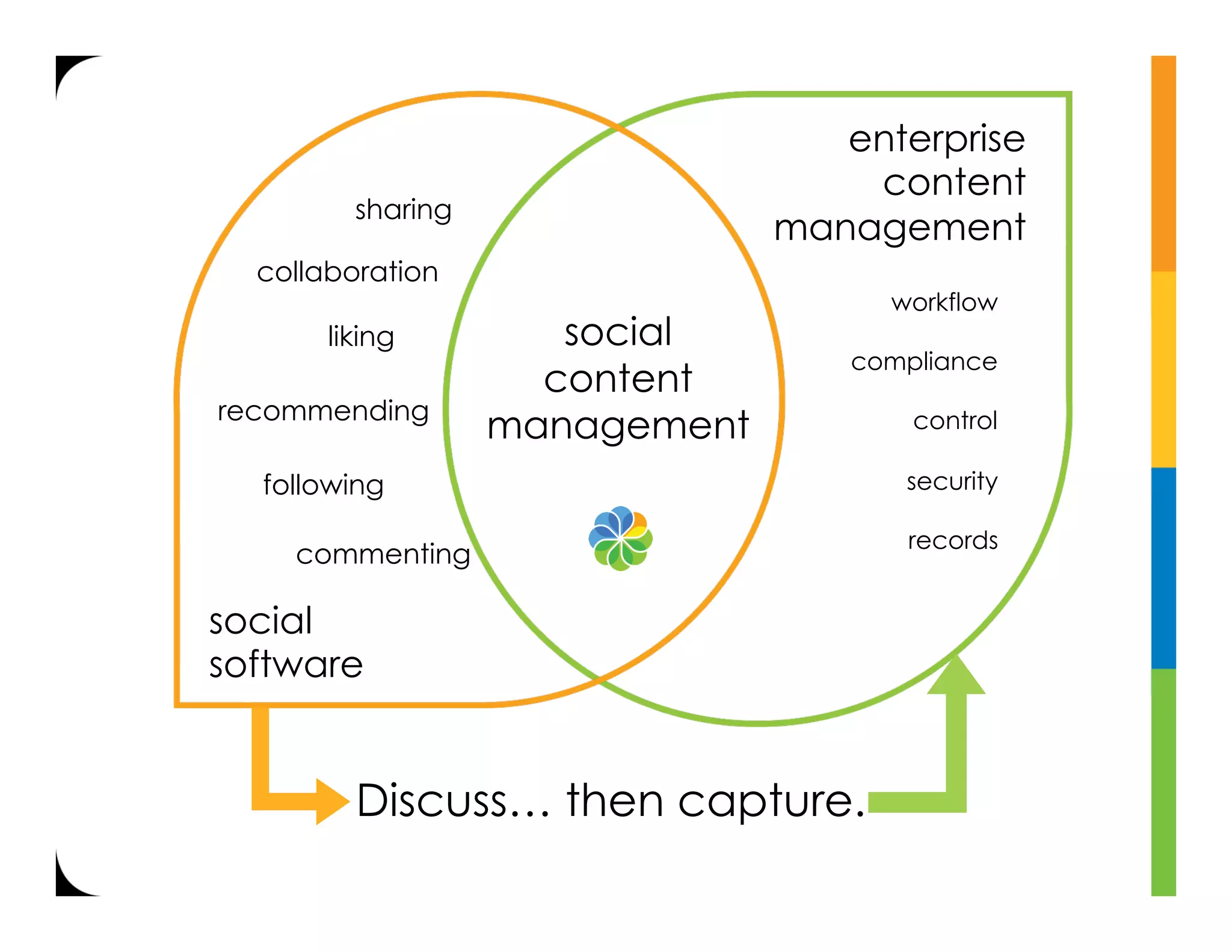 enterprise
                                    content
         sharing
                                management
  collaboration
                                      workflow
       liking         social
                                   compliance
                     content
recommending
                   management          control

  following                            security

                                       records
    commenting

social
software


         Discuss… then capture.
 