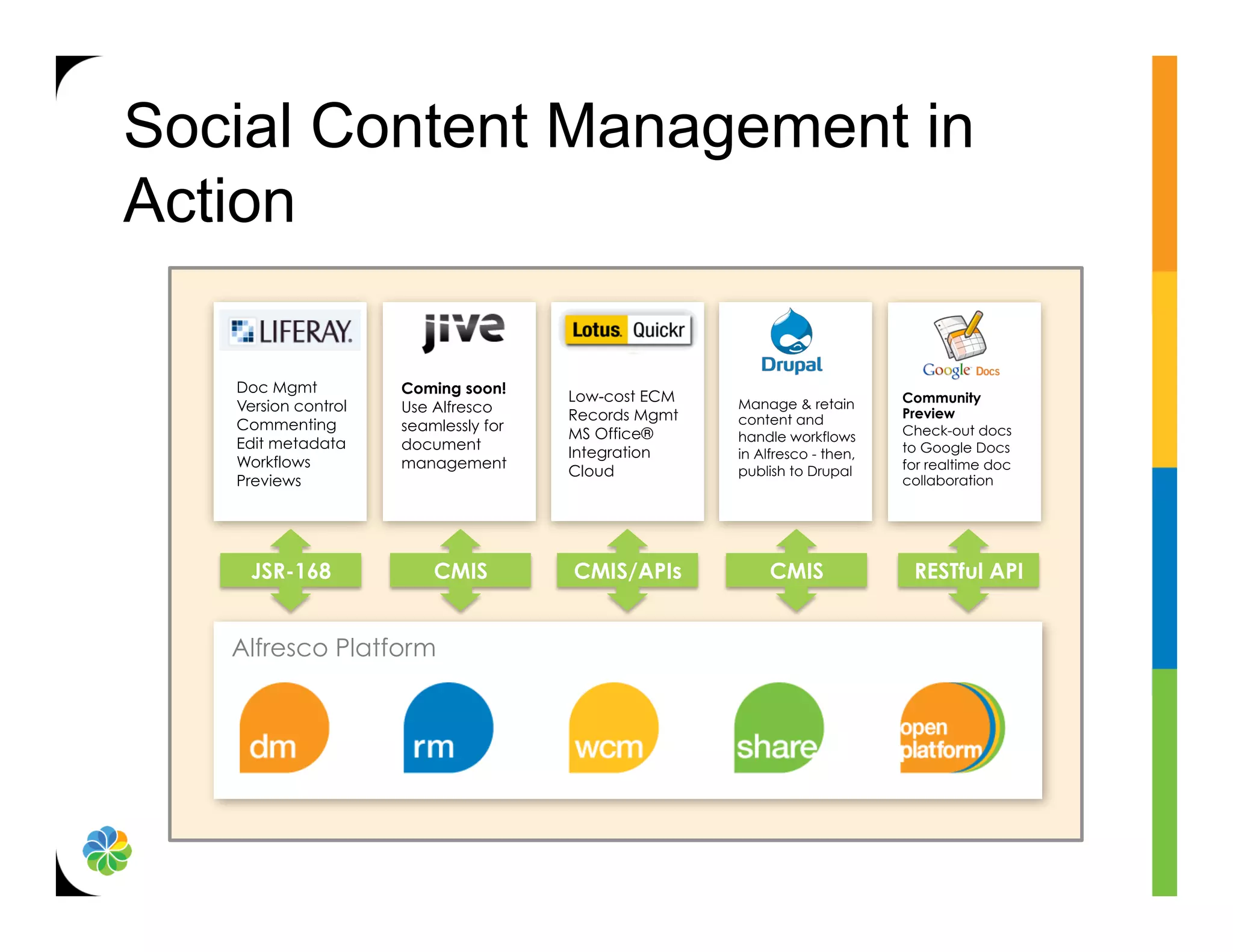 Social Content Management in
Action

   Doc Mgmt          Coming soon!
                                      Low-cost ECM   Manage & retain       Community
   Version control   Use Alfresco                                          Preview
                                      Records Mgmt   content and
   Commenting        seamlessly for                                        Check-out docs
                                      MS Office®     handle workflows
   Edit metadata     document                                              to Google Docs
                                      Integration    in Alfresco - then,
   Workflows         management                                            for realtime doc
                                      Cloud          publish to Drupal
   Previews                                                                collaboration




    JSR-168              CMIS         CMIS/APIs           CMIS              RESTful API


   Alfresco Platform
 