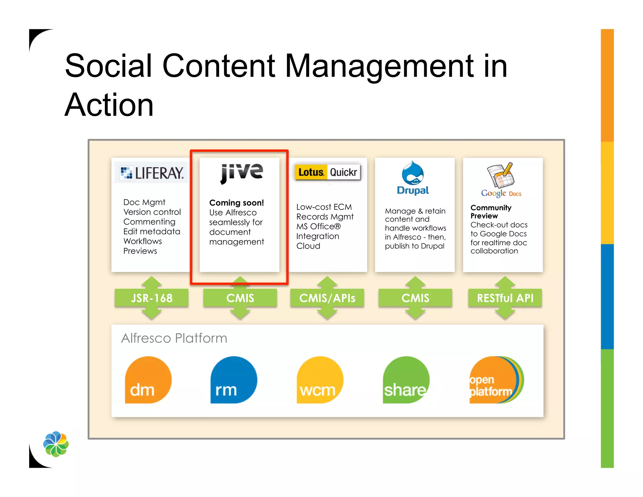 Social Content Management in
Action

   Doc Mgmt          Coming soon!
                                      Low-cost ECM   Manage & retain       Community
   Version control   Use Alfresco                                          Preview
                                      Records Mgmt   content and
   Commenting        seamlessly for                                        Check-out docs
                                      MS Office®     handle workflows
   Edit metadata     document                                              to Google Docs
                                      Integration    in Alfresco - then,
   Workflows         management                                            for realtime doc
                                      Cloud          publish to Drupal
   Previews                                                                collaboration




    JSR-168              CMIS         CMIS/APIs           CMIS              RESTful API


   Alfresco Platform
 