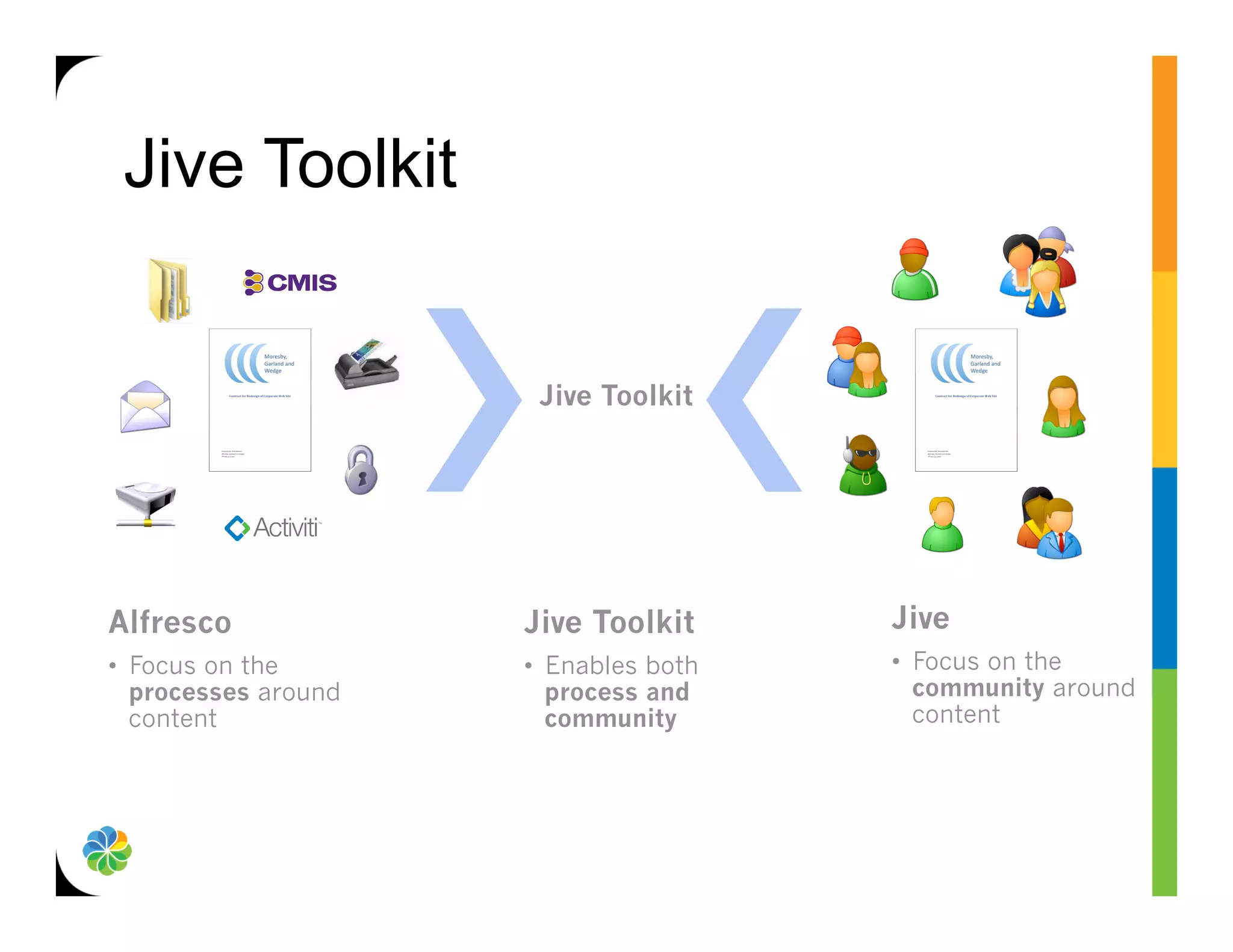 Jive Toolkit


                       Jive Toolkit




Alfresco              Jive Toolkit      Jive
•  Focus on the       •  Enables both   •  Focus on the
   processes around      process and       community around
   content               community         content
 
