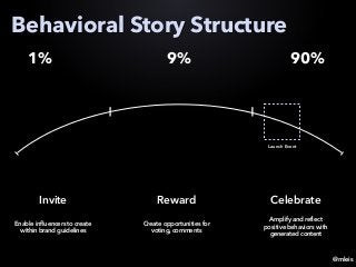 @mleis
Behavioral Story Structure
1% 9% 90%
Invite
Enable influencers to create
within brand guidelines
Reward
Create opportunities for
voting, comments
Celebrate
Launch Event
Amplify and reflect
positive behaviors with
generated content
 