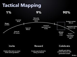 @mleis
Tactical Mapping
1% 9% 90%
Invite
Enable influencers to create
within brand guidelines
Reward
Create opportunities for
voting, comments
Celebrate
Amplify and reflect
positive behaviors with
generated content
Midnight
launch
event
Blogger
outreach
Tweet-off
RT contest
Tweet-off
Winner
Facebook
sponsored event
invites
Exclusive content
QR scan
Posts in
Times Square
and sunset
strip
Augmented reality:
posts on cups
Follow the
truck to the
winner
Promoted
Trend
 