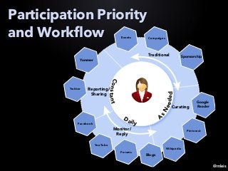 @mleis
Participation Priority
and Workflow
Yammer
Reporting/
Sharing
Monitor/
Reply
Traditional
Curating
Google
Reader
CampaignsEvents
Pinterest
Twitter
Facebook
Wikipedia
YouTube
Forums
Constant
Daily
A
s
Needed
Blogs
Sponsorship
 
