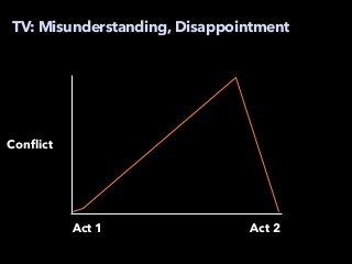 Act 1 Act 2
Conflict
TV: Misunderstanding, Disappointment
 