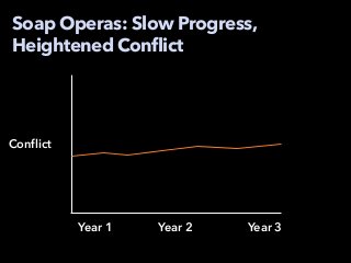 Year 1 Year 2 Year 3
Conflict
Soap Operas: Slow Progress,
Heightened Conflict
 