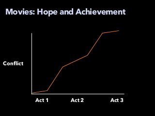 Act 1 Act 2 Act 3
Conflict
Movies: Hope and Achievement
 