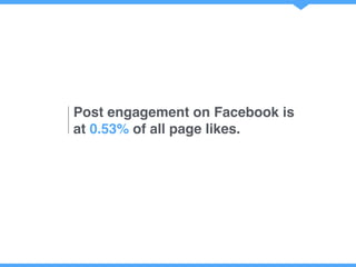 Post engagement on Facebook is
at 0.53% of all page likes.
 