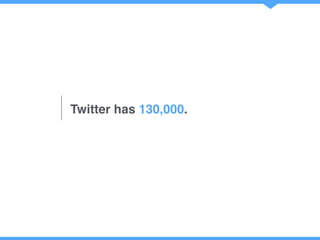 Twitter has 130,000.
 