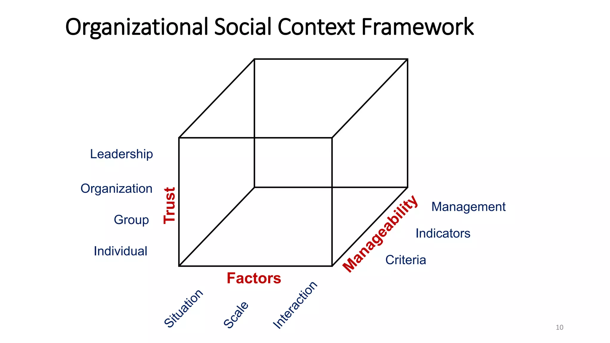 Organizational Social Context Framework
Organization
Group
Individual
Trust
Factors
Criteria
Indicators
Management
10
Leadership
 