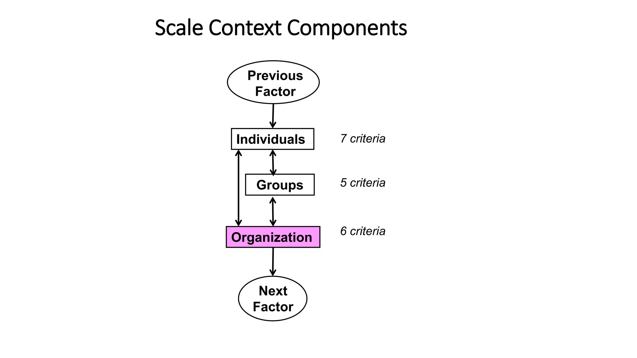Scale Context Components
Previous
Factor
Individuals
Groups
Organization
Next
Factor
7 criteria
5 criteria
6 criteria
 