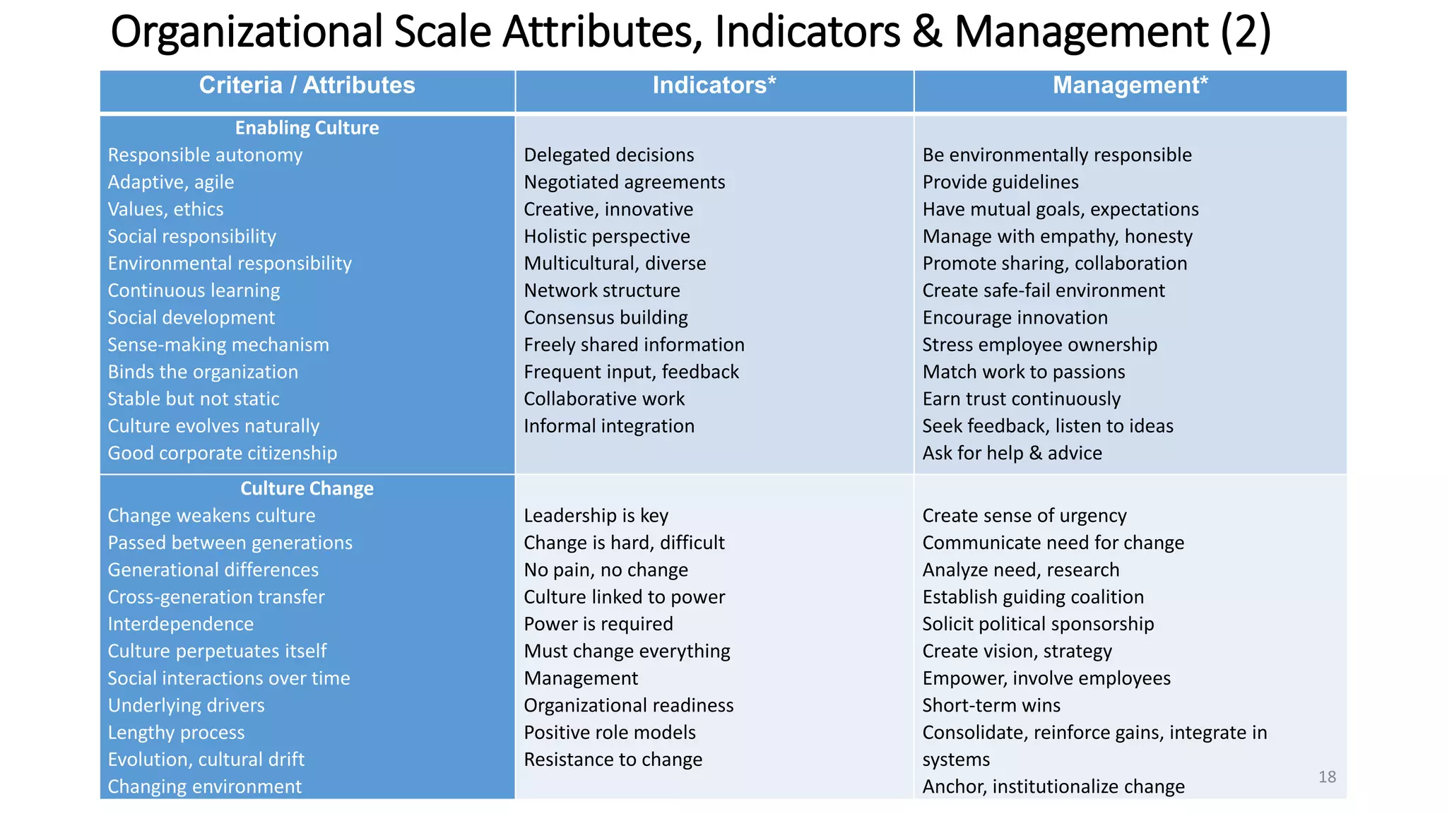 Organizational Scale Attributes, Indicators & Management (2)
Criteria / Attributes Indicators* Management*
Enabling Culture
Responsible autonomy
Adaptive, agile
Values, ethics
Social responsibility
Environmental responsibility
Continuous learning
Social development
Sense-making mechanism
Binds the organization
Stable but not static
Culture evolves naturally
Good corporate citizenship
Delegated decisions
Negotiated agreements
Creative, innovative
Holistic perspective
Multicultural, diverse
Network structure
Consensus building
Freely shared information
Frequent input, feedback
Collaborative work
Informal integration
Be environmentally responsible
Provide guidelines
Have mutual goals, expectations
Manage with empathy, honesty
Promote sharing, collaboration
Create safe-fail environment
Encourage innovation
Stress employee ownership
Match work to passions
Earn trust continuously
Seek feedback, listen to ideas
Ask for help & advice
Culture Change
Change weakens culture
Passed between generations
Generational differences
Cross-generation transfer
Interdependence
Culture perpetuates itself
Social interactions over time
Underlying drivers
Lengthy process
Evolution, cultural drift
Changing environment
Leadership is key
Change is hard, difficult
No pain, no change
Culture linked to power
Power is required
Must change everything
Management
Organizational readiness
Positive role models
Resistance to change
Create sense of urgency
Communicate need for change
Analyze need, research
Establish guiding coalition
Solicit political sponsorship
Create vision, strategy
Empower, involve employees
Short-term wins
Consolidate, reinforce gains, integrate in
systems
Anchor, institutionalize change 18
 