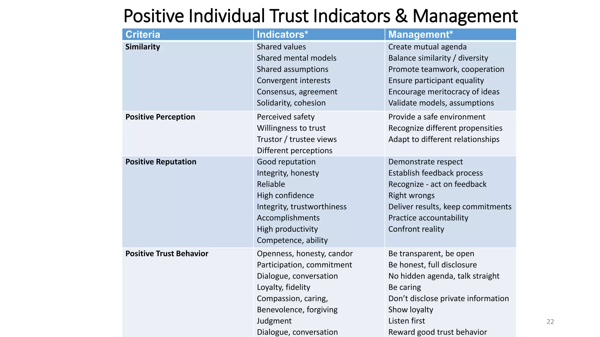 Criteria Indicators* Management*
Similarity Shared values
Shared mental models
Shared assumptions
Convergent interests
Consensus, agreement
Solidarity, cohesion
Create mutual agenda
Balance similarity / diversity
Promote teamwork, cooperation
Ensure participant equality
Encourage meritocracy of ideas
Validate models, assumptions
Positive Perception Perceived safety
Willingness to trust
Trustor / trustee views
Different perceptions
Provide a safe environment
Recognize different propensities
Adapt to different relationships
Positive Reputation Good reputation
Integrity, honesty
Reliable
High confidence
Integrity, trustworthiness
Accomplishments
High productivity
Competence, ability
Demonstrate respect
Establish feedback process
Recognize - act on feedback
Right wrongs
Deliver results, keep commitments
Practice accountability
Confront reality
Positive Trust Behavior Openness, honesty, candor
Participation, commitment
Dialogue, conversation
Loyalty, fidelity
Compassion, caring,
Benevolence, forgiving
Judgment
Dialogue, conversation
Be transparent, be open
Be honest, full disclosure
No hidden agenda, talk straight
Be caring
Don’t disclose private information
Show loyalty
Listen first
Reward good trust behavior
22
Positive Individual Trust Indicators & Management
 