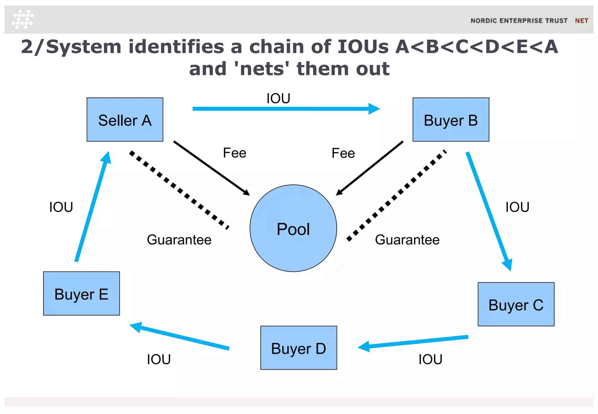 2/System identifies a chain of IOUs A<B<C<D<E<A
and 'nets' them out
Seller A Buyer B
Pool
GuaranteeGuarantee
Fee Fee
Buyer C
Buyer D
Buyer E
IOU
IOU
IOU IOU
IOU
 