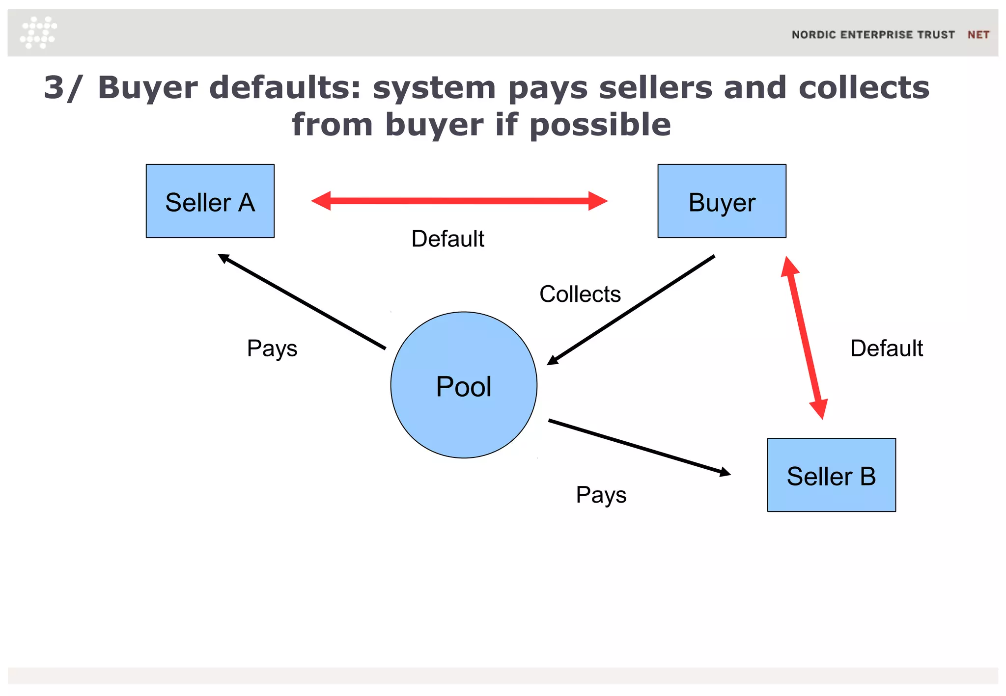3/ Buyer defaults: system pays sellers and collects
from buyer if possible
Seller A Buyer
Default
Pool
Collects
Pays
Seller B
Default
Pays
 