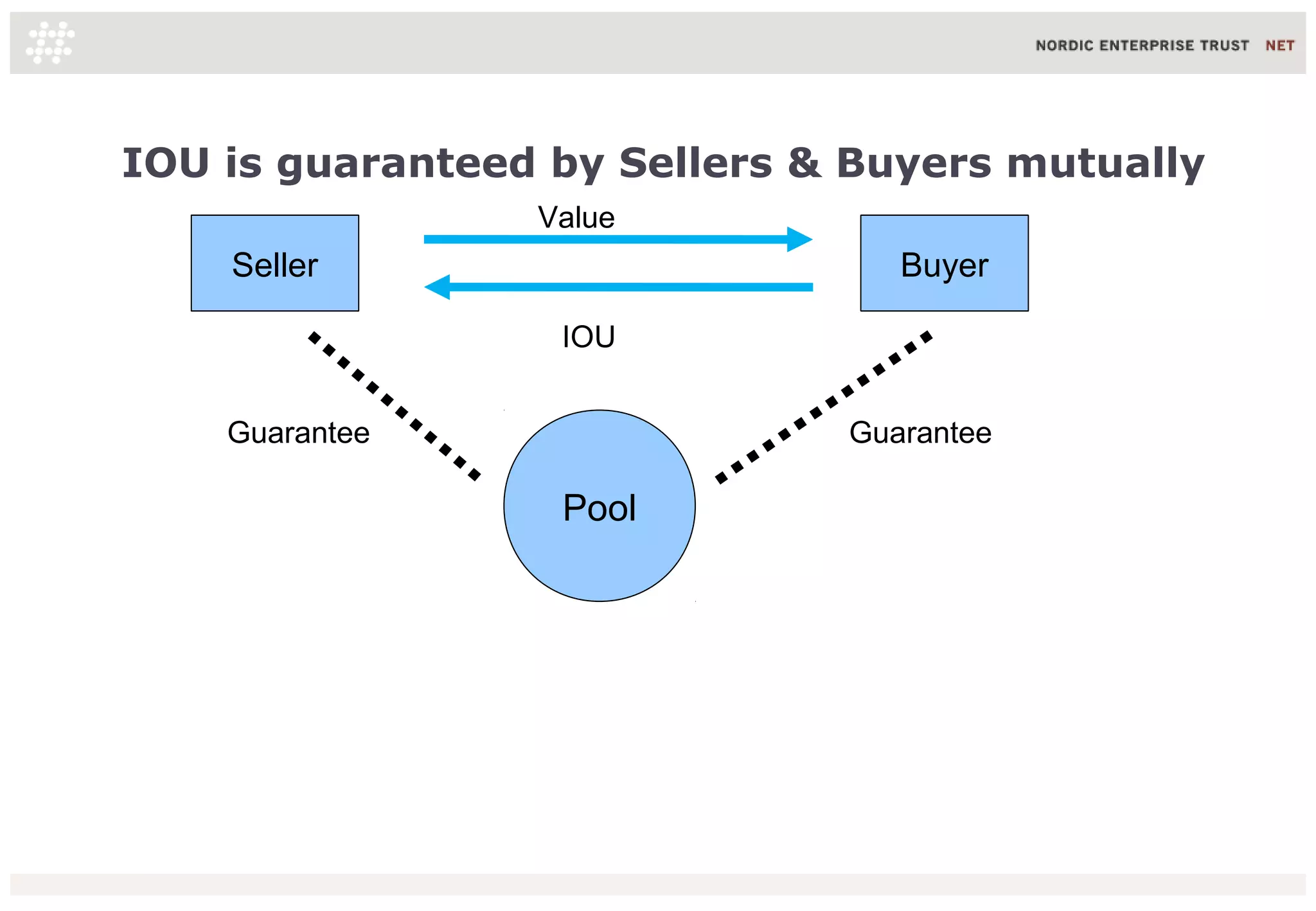 IOU is guaranteed by Sellers & Buyers mutually
Seller Buyer
IOU
Value
Pool
GuaranteeGuarantee
 