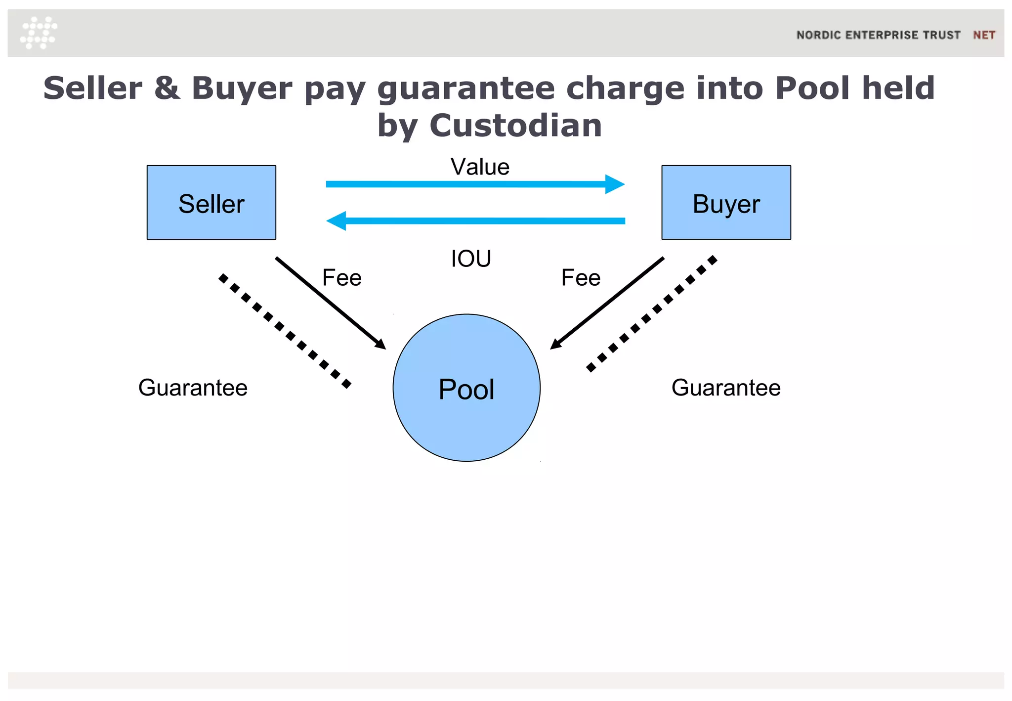 Seller & Buyer pay guarantee charge into Pool held
by Custodian
Seller Buyer
IOU
Value
Pool GuaranteeGuarantee
Fee Fee
 