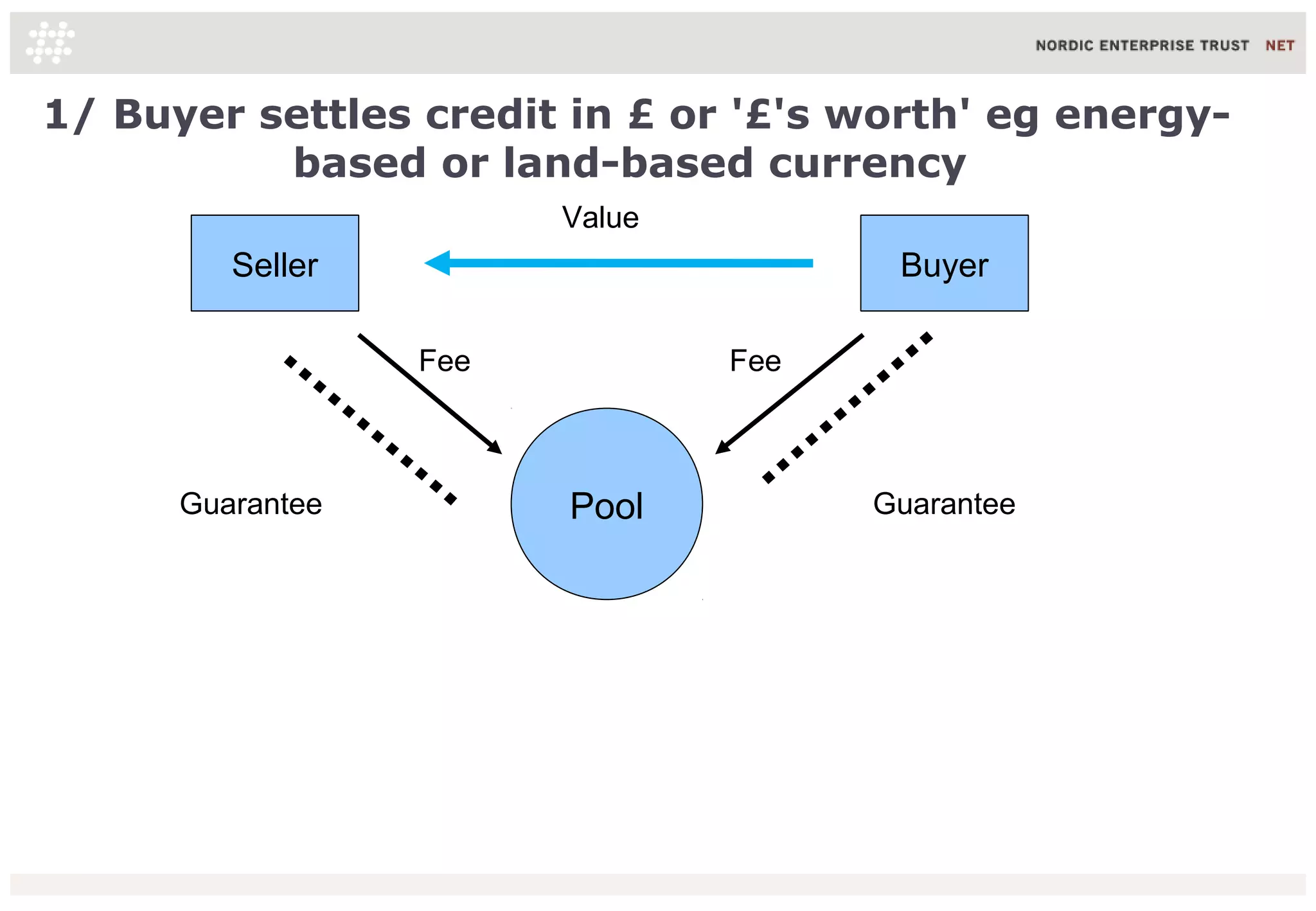 1/ Buyer settles credit in £ or '£'s worth' eg energy-
based or land-based currency
Seller Buyer
Value
Pool GuaranteeGuarantee
Fee Fee
 