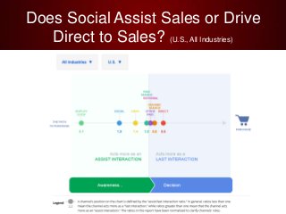 Does Social Assist Sales or Drive
Direct to Sales? (U.S., All Industries)
 