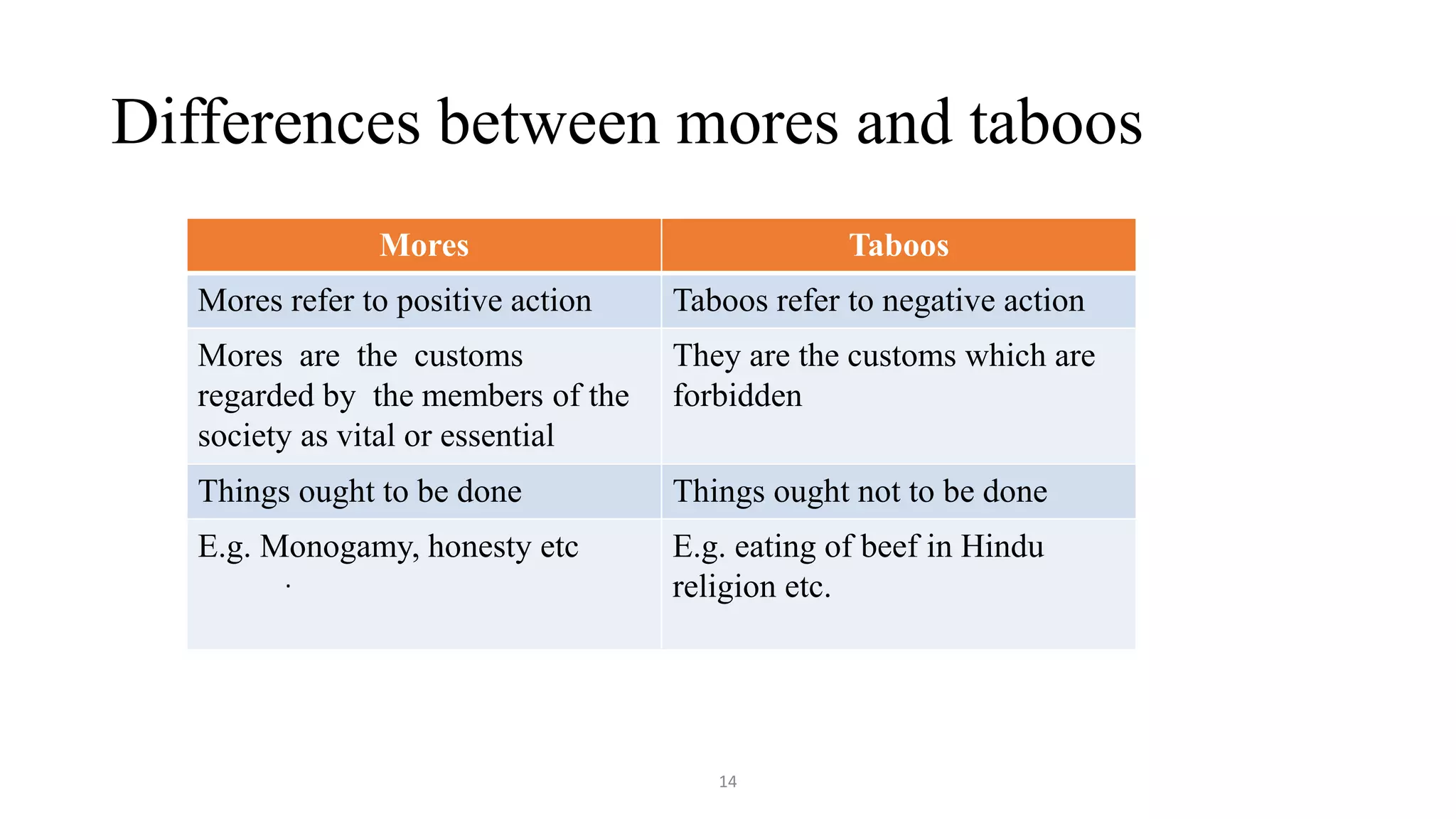 Differences between mores and taboos
Mores Taboos
Mores refer to positive action Taboos refer to negative action
Mores are the customs
regarded by the members of the
society as vital or essential
They are the customs which are
forbidden
Things ought to be done Things ought not to be done
E.g. Monogamy, honesty etc E.g. eating of beef in Hindu
religion etc.
.
14
 