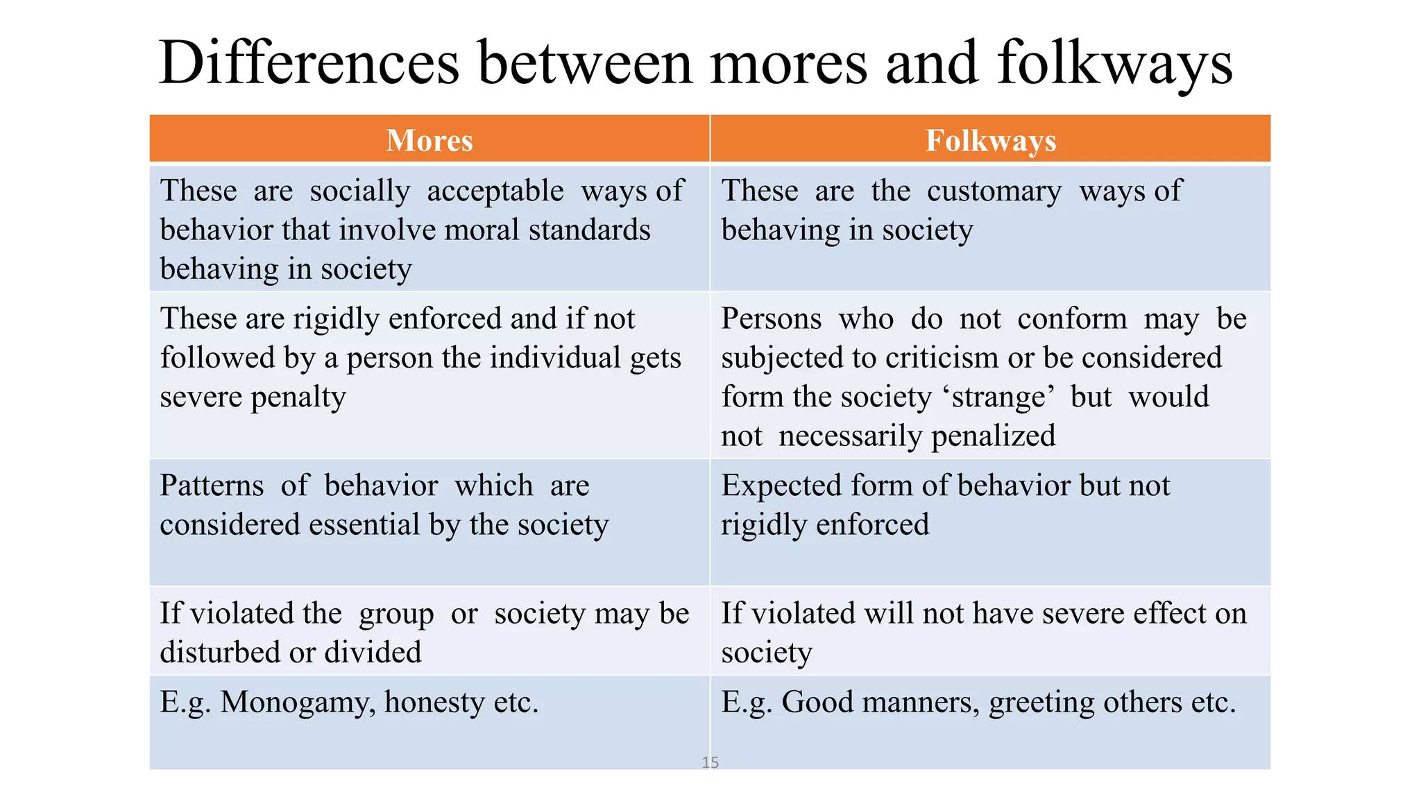Differences between mores and folkways
Mores Folkways
These are socially acceptable ways of
behavior that involve moral standards
behaving in society
These are the customary ways of
behaving in society
These are rigidly enforced and if not
followed by a person the individual gets
severe penalty
Persons who do not conform may be
subjected to criticism or be considered
form the society ‘strange’ but would
not necessarily penalized
Patterns of behavior which are
considered essential by the society
Expected form of behavior but not
rigidly enforced
If violated the group or society may be
disturbed or divided
If violated will not have severe effect on
society
E.g. Monogamy, honesty etc. E.g. Good manners, greeting others etc.
15
 